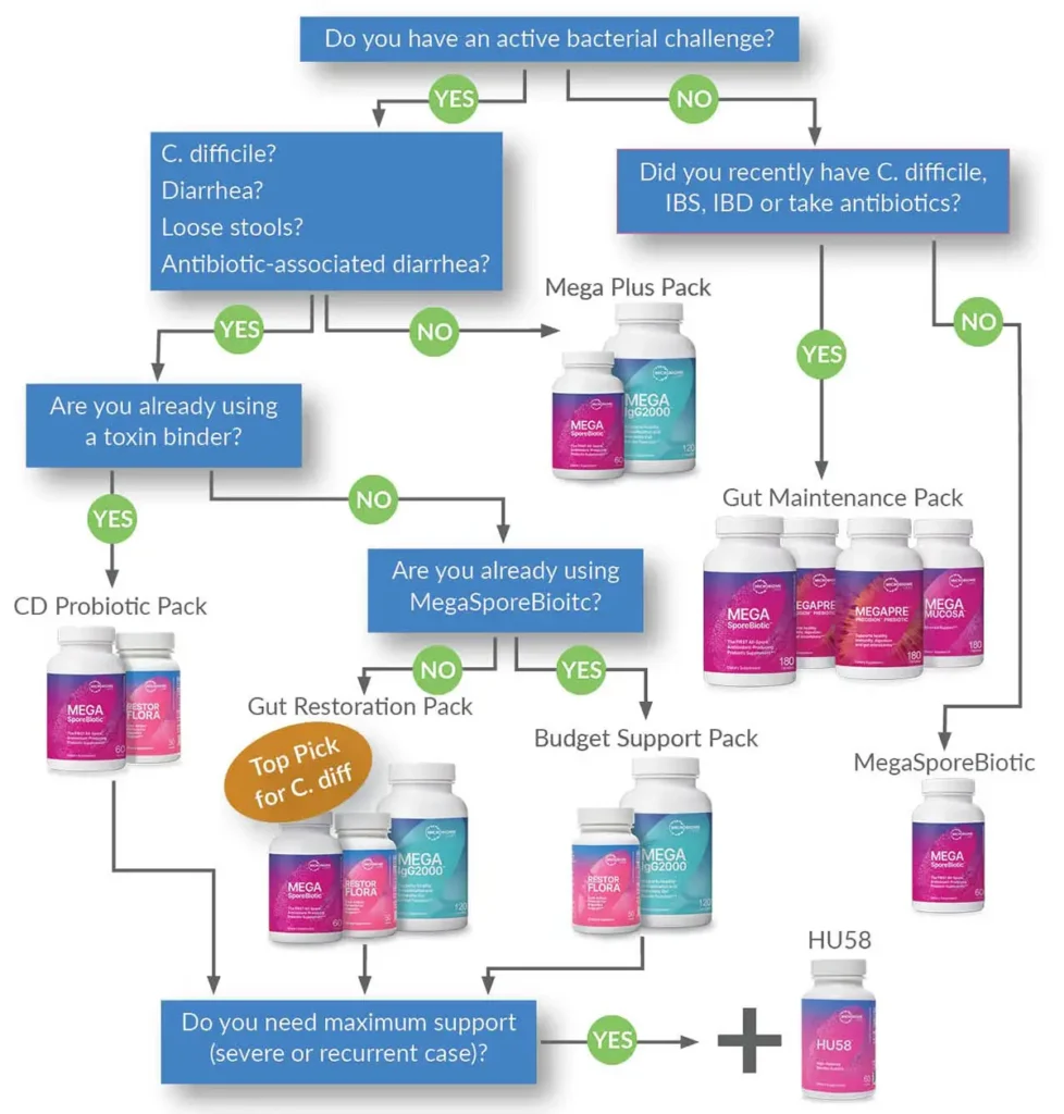 June 2025 Probiotic Flowchart June 2025 Probiotic Flowchart